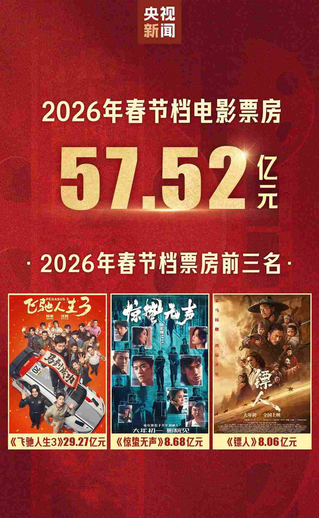 57.52亿元!2026春节档市场火热 中国电影领跑全球 57.52亿元!2026春节档市场火热 中国电影领跑全球