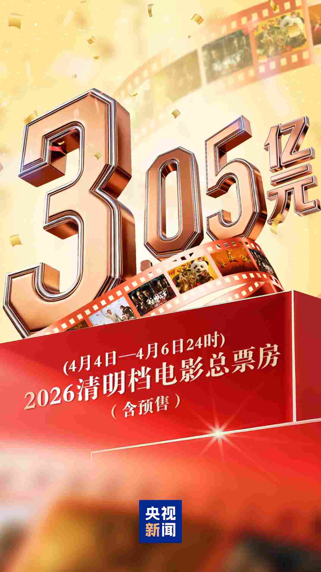 总票房3.05亿元!刷新中国影史清明档场次纪录